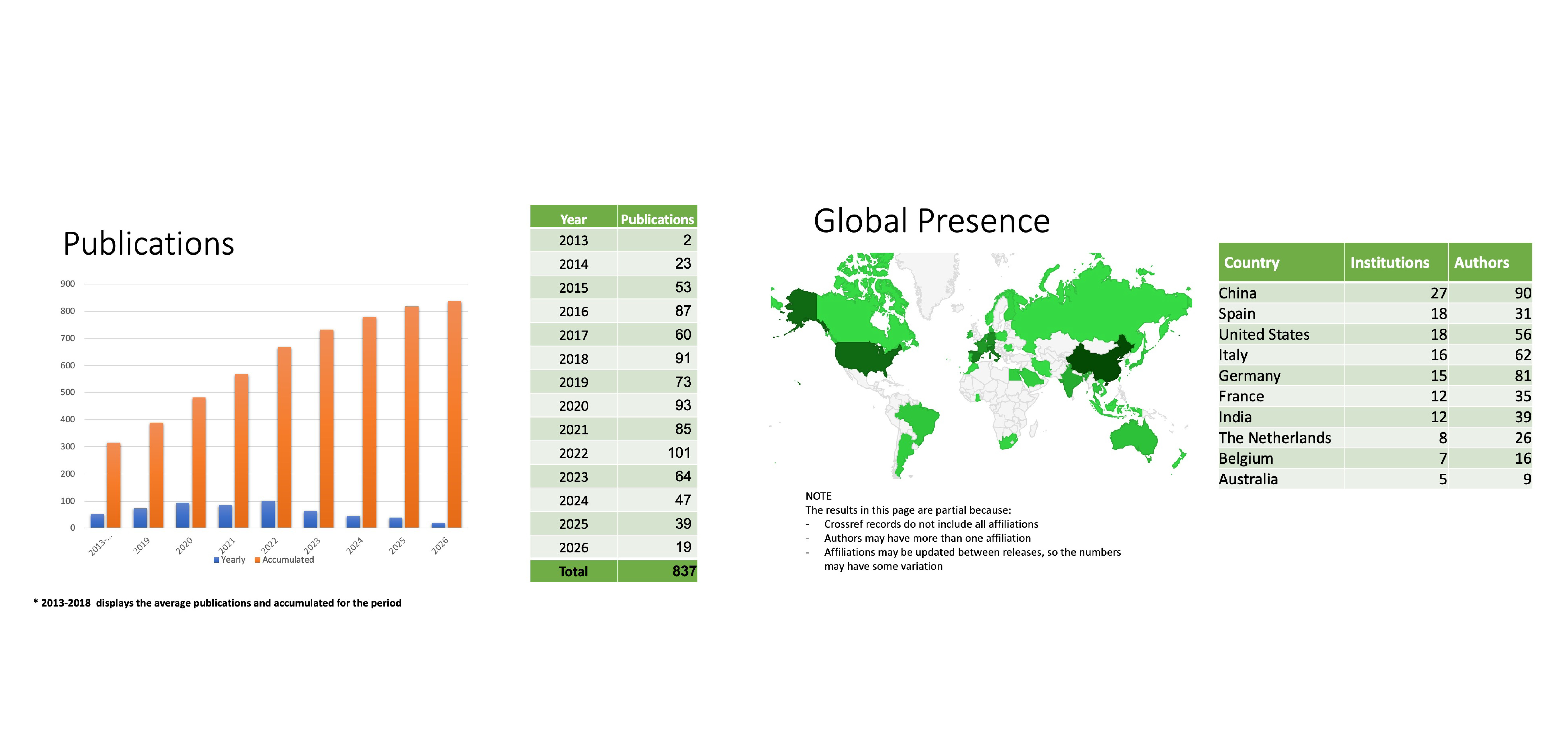 diagram showing number of publications and country of publications