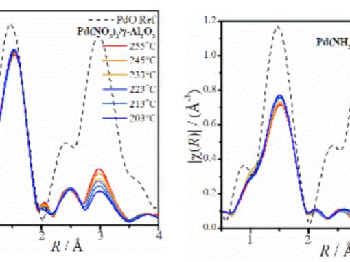 Figure 2 - Graph showing Fourier transformed Pd K-edge EXAFS data collected during calcination treatment, showing nucleation and growth of PdO.