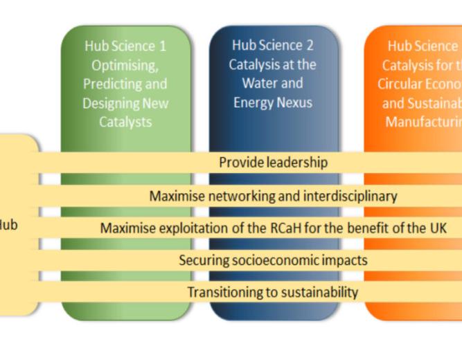 flow diagram of Core theme