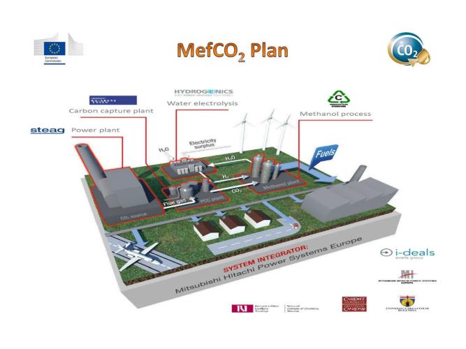 figure of MefCO2 plan