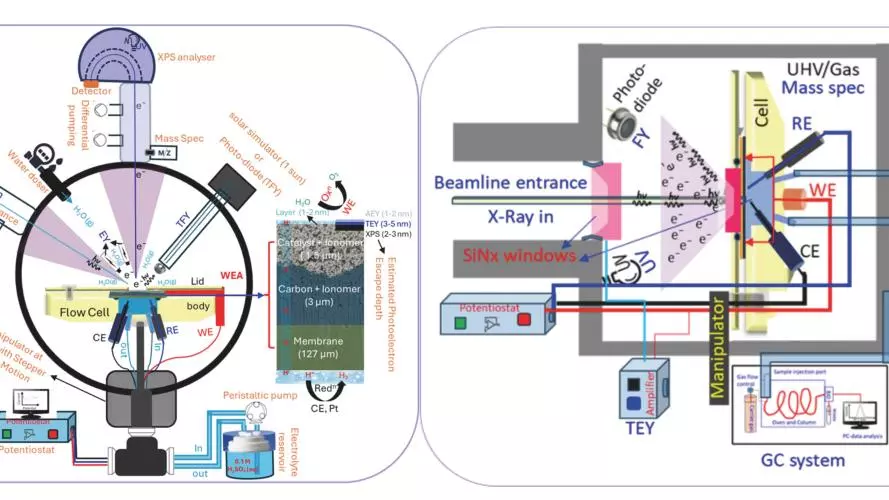 Schematic of the in-situ spectro-electrochemical flow-cell configurations 