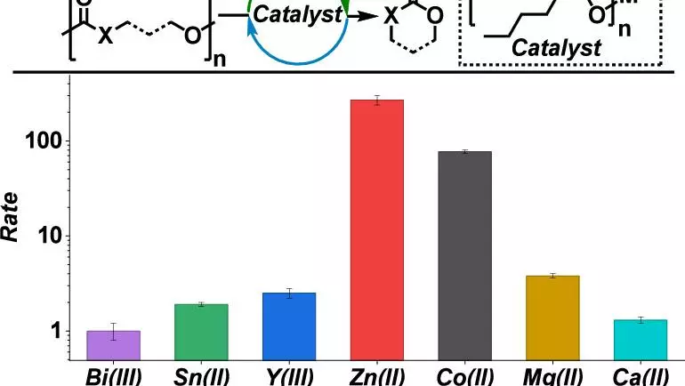 abstract from Chemical Recycling of Polyesters and Polycarbonates article