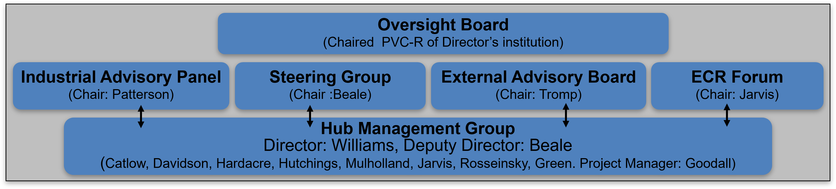 diagram of management structure
